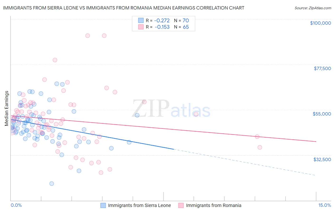 Immigrants from Sierra Leone vs Immigrants from Romania Median Earnings