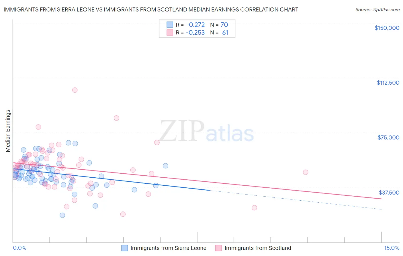Immigrants from Sierra Leone vs Immigrants from Scotland Median Earnings
