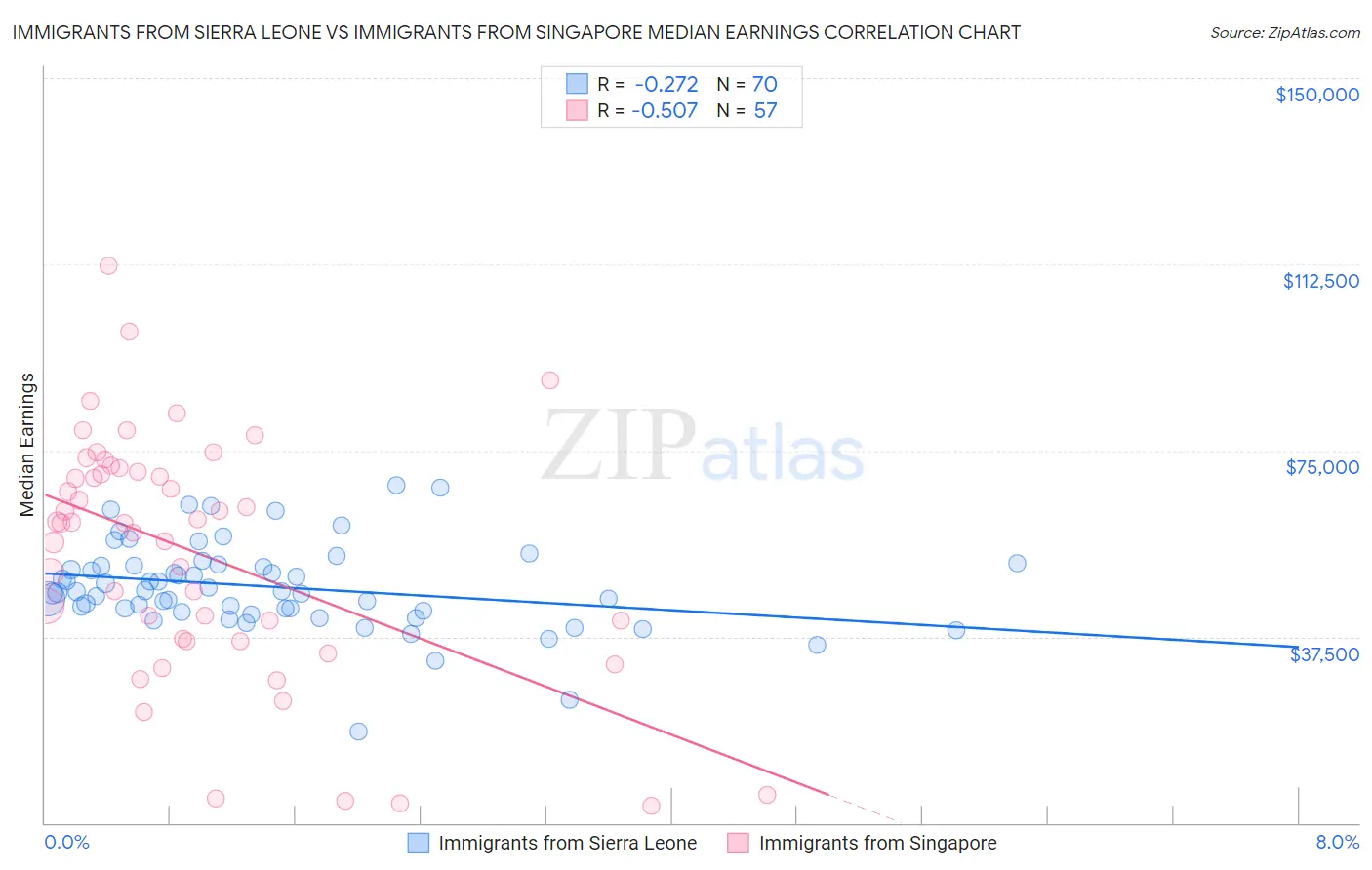 Immigrants from Sierra Leone vs Immigrants from Singapore Median Earnings