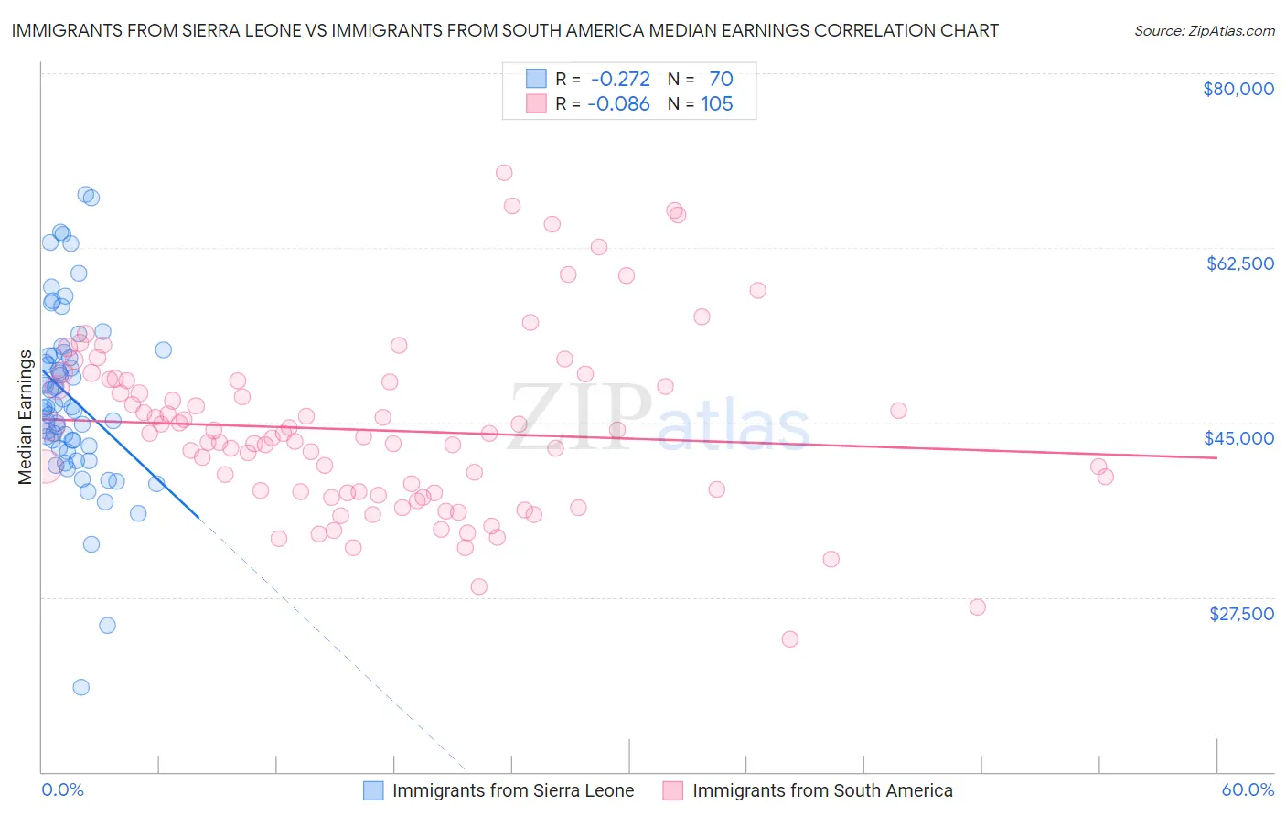 Immigrants from Sierra Leone vs Immigrants from South America Median Earnings