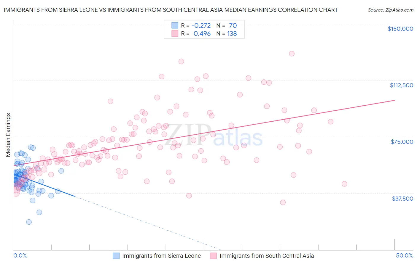 Immigrants from Sierra Leone vs Immigrants from South Central Asia Median Earnings