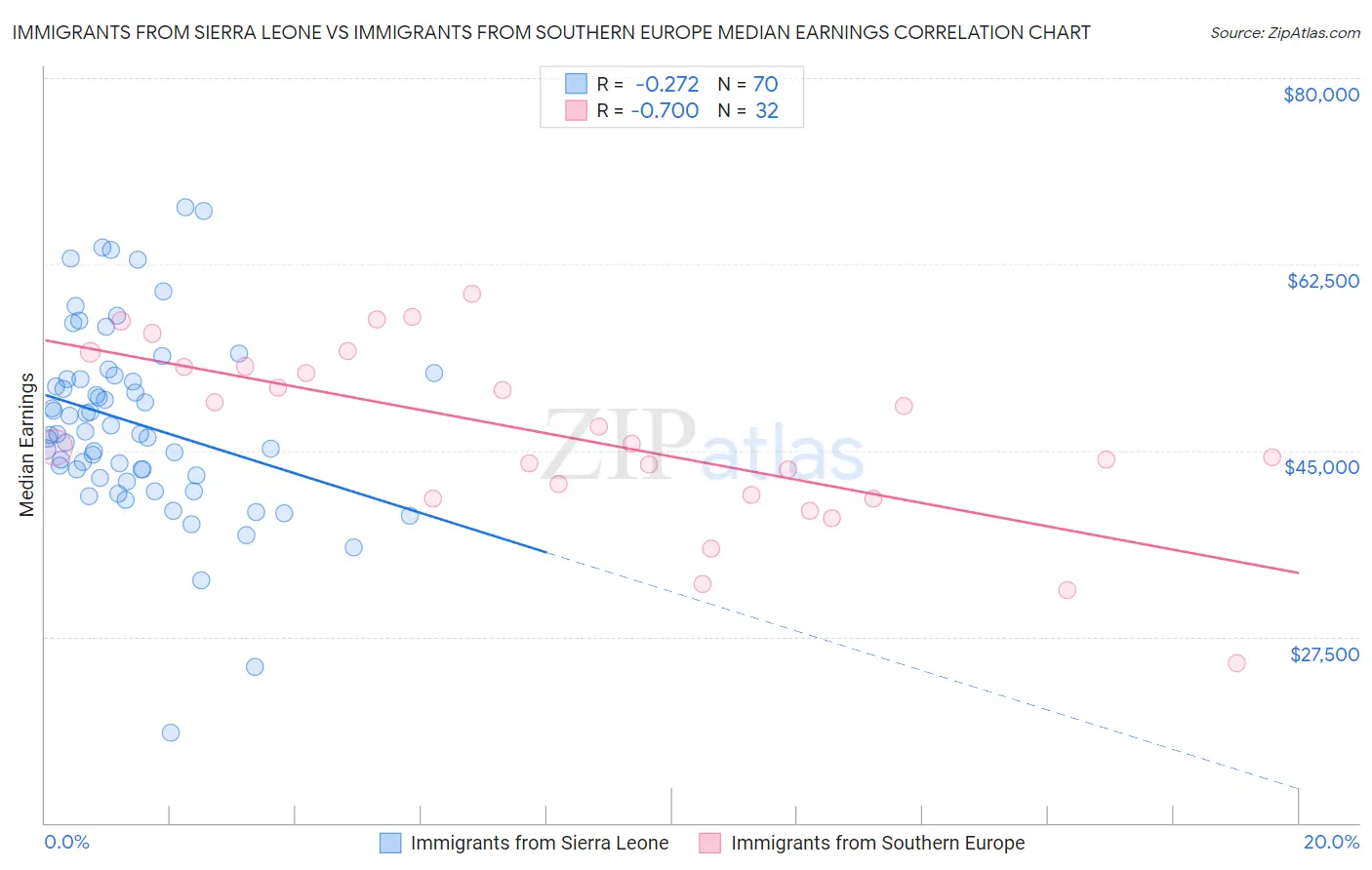 Immigrants from Sierra Leone vs Immigrants from Southern Europe Median Earnings