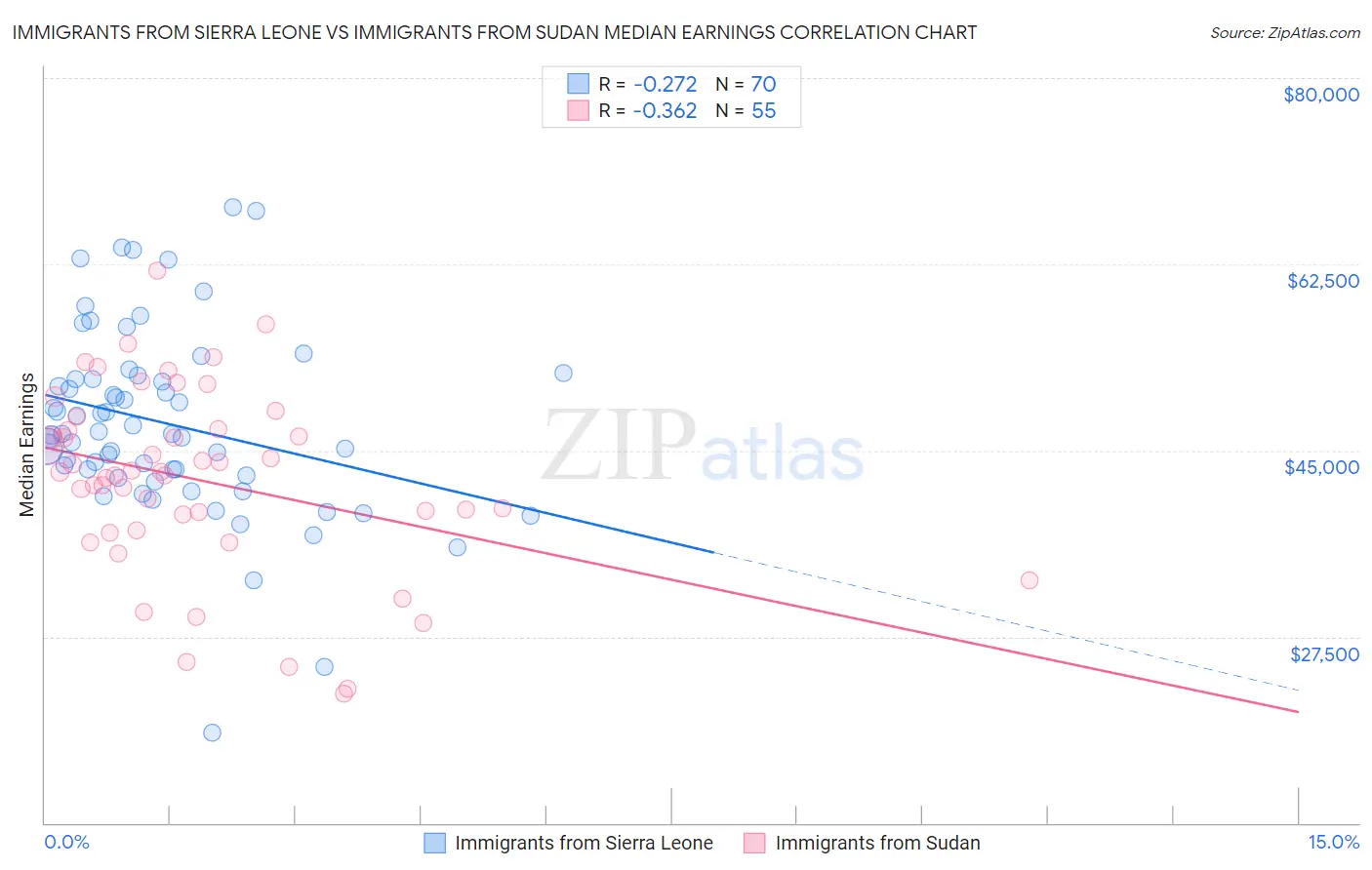 Immigrants from Sierra Leone vs Immigrants from Sudan Median Earnings