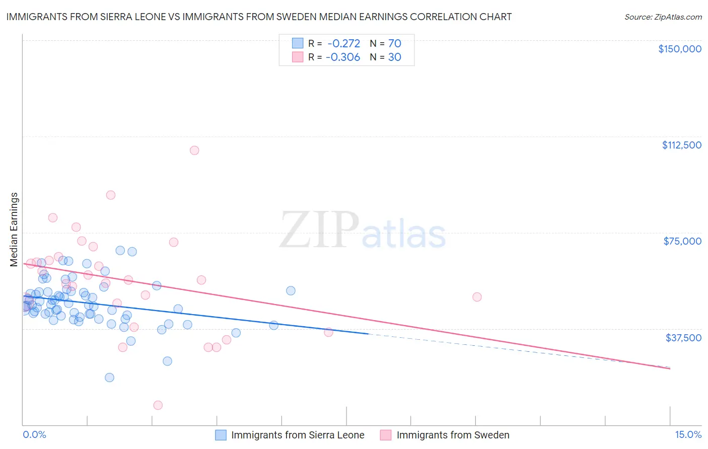 Immigrants from Sierra Leone vs Immigrants from Sweden Median Earnings