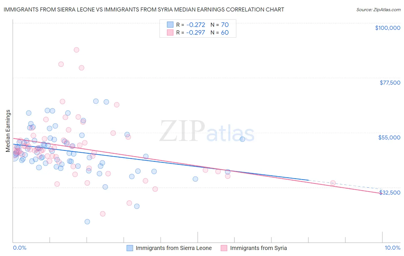 Immigrants from Sierra Leone vs Immigrants from Syria Median Earnings