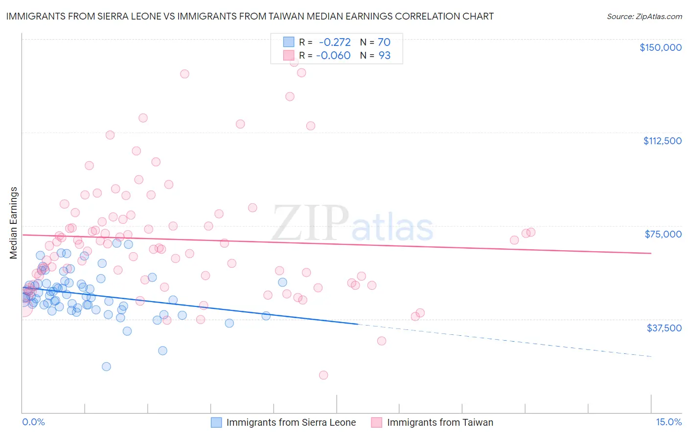 Immigrants from Sierra Leone vs Immigrants from Taiwan Median Earnings