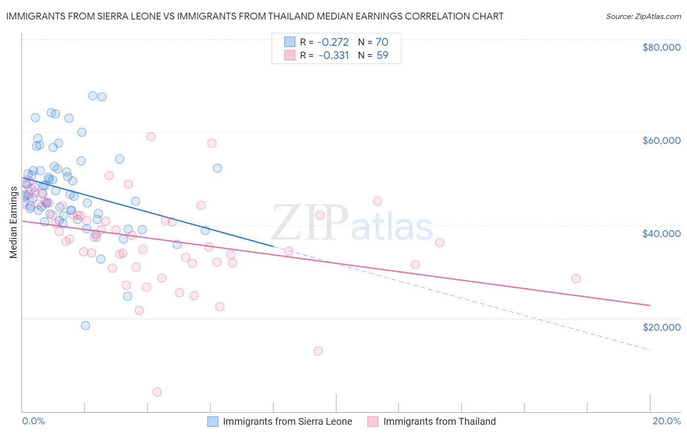 Immigrants from Sierra Leone vs Immigrants from Thailand Median Earnings