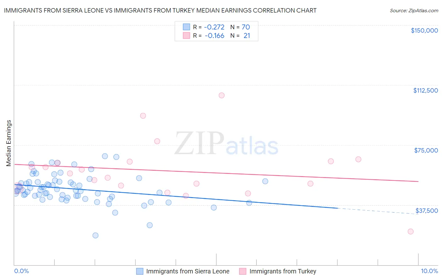 Immigrants from Sierra Leone vs Immigrants from Turkey Median Earnings