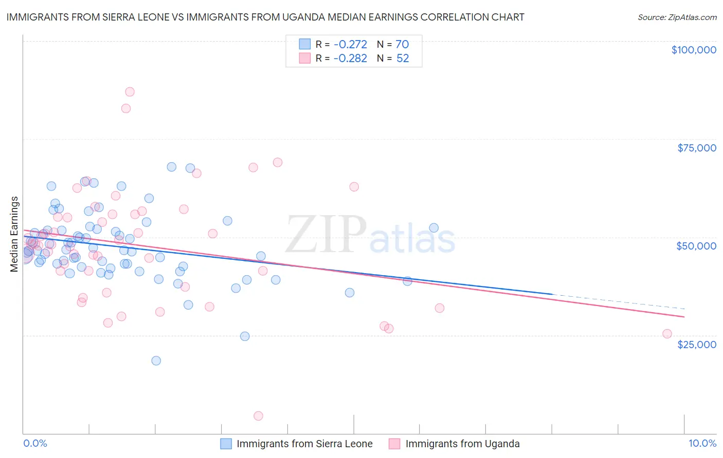 Immigrants from Sierra Leone vs Immigrants from Uganda Median Earnings