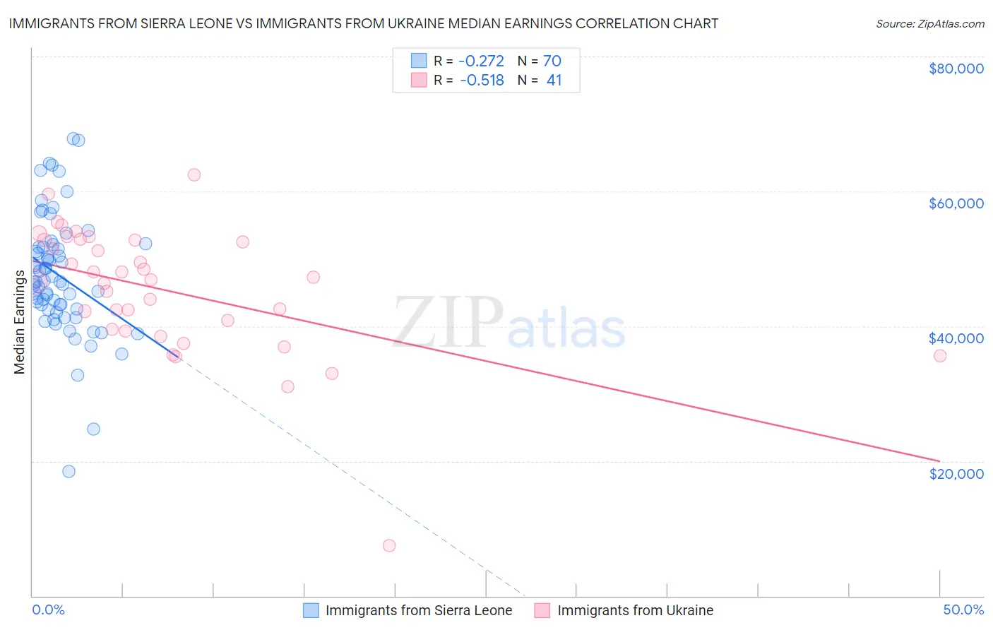 Immigrants from Sierra Leone vs Immigrants from Ukraine Median Earnings