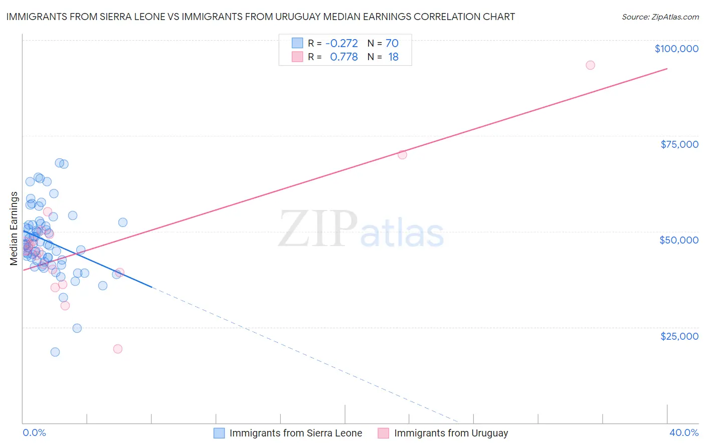 Immigrants from Sierra Leone vs Immigrants from Uruguay Median Earnings