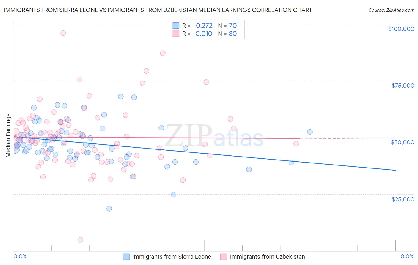 Immigrants from Sierra Leone vs Immigrants from Uzbekistan Median Earnings