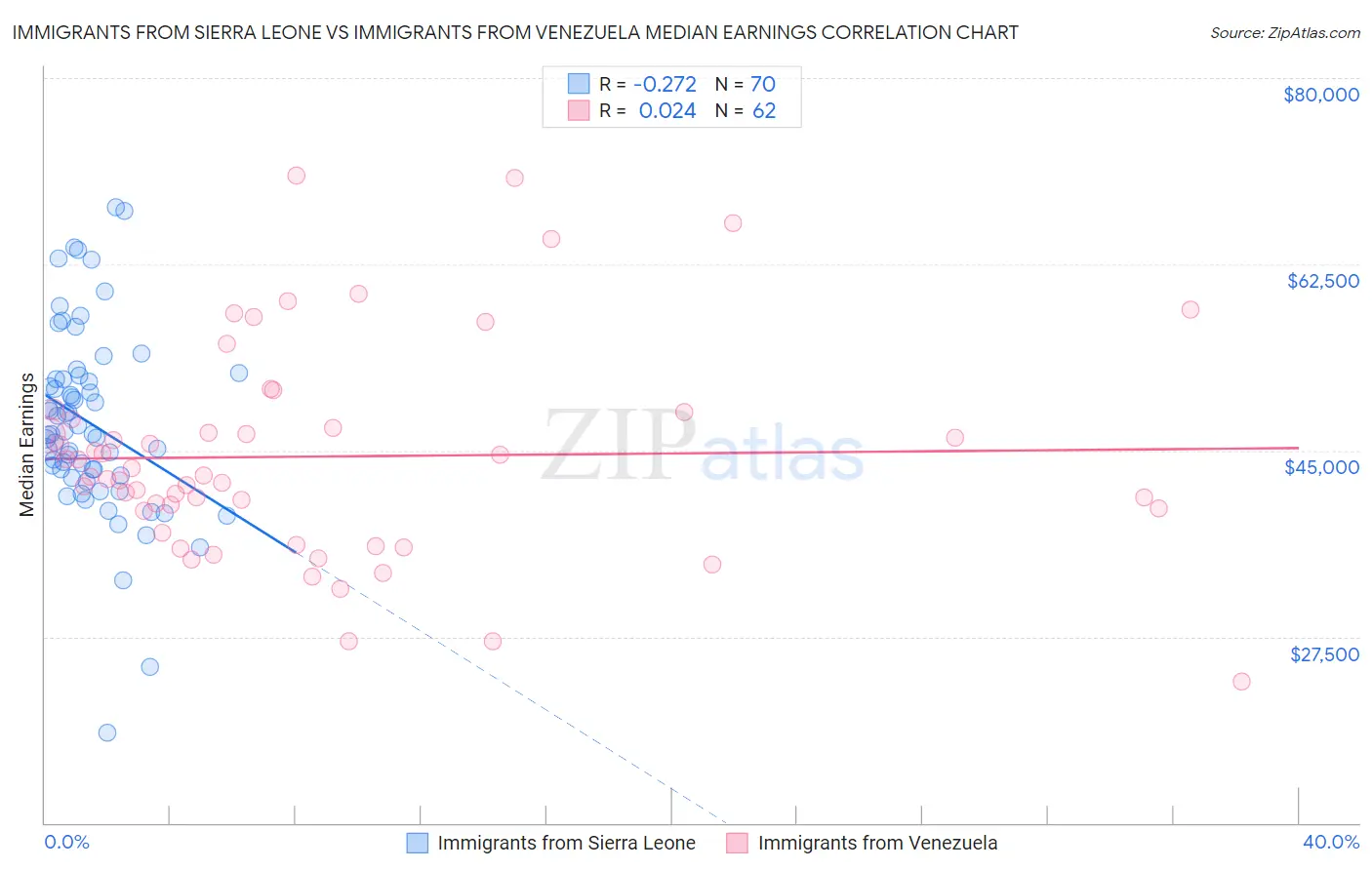 Immigrants from Sierra Leone vs Immigrants from Venezuela Median Earnings