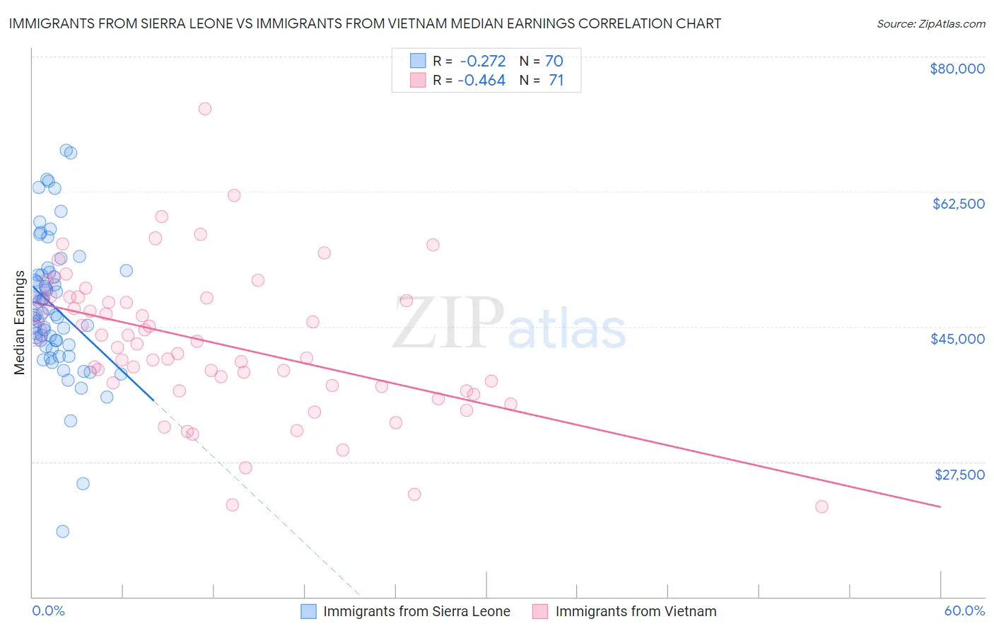 Immigrants from Sierra Leone vs Immigrants from Vietnam Median Earnings