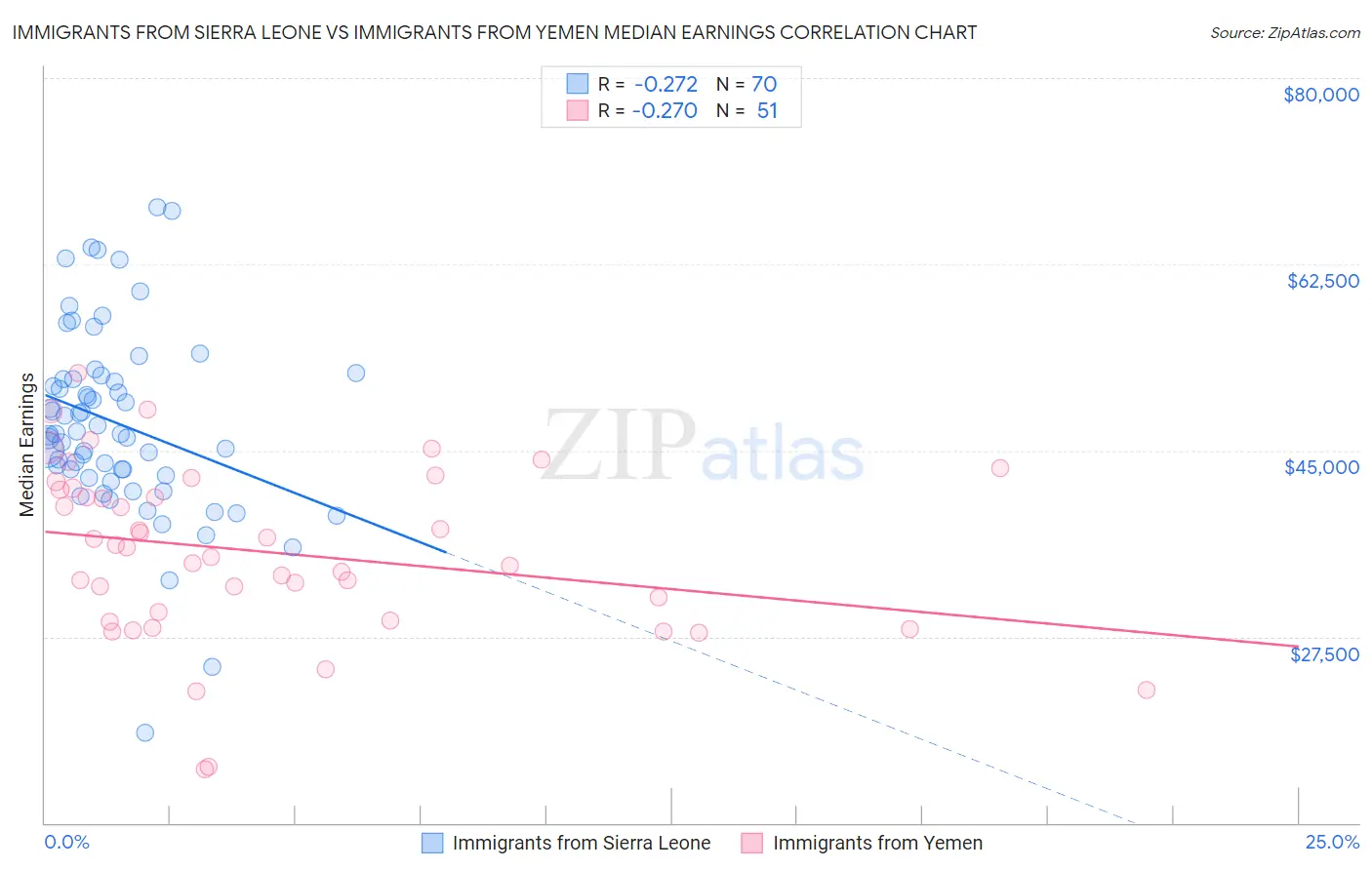 Immigrants from Sierra Leone vs Immigrants from Yemen Median Earnings