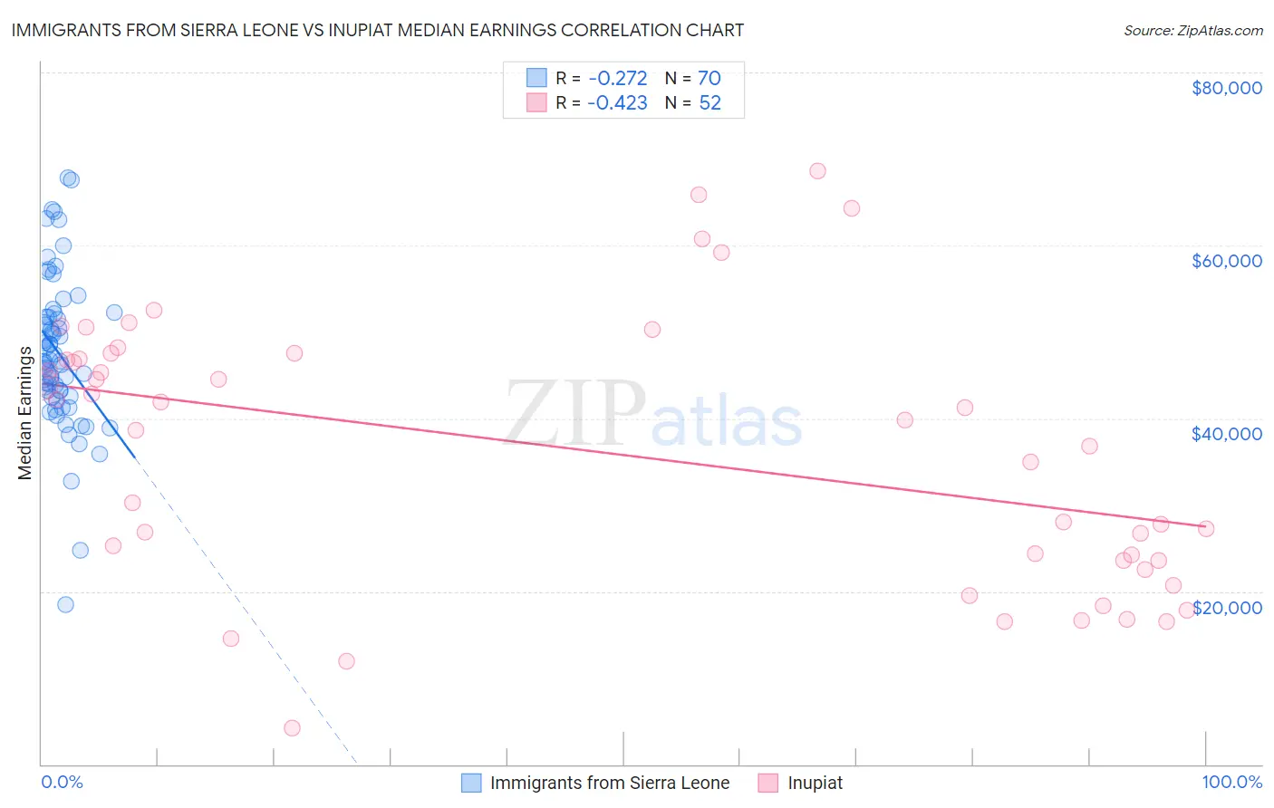 Immigrants from Sierra Leone vs Inupiat Median Earnings