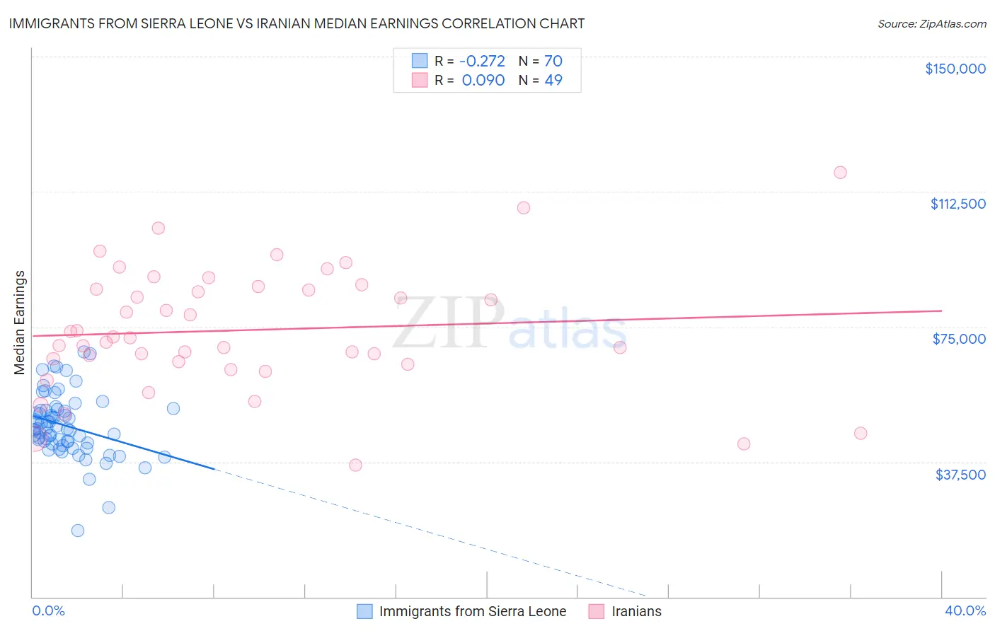Immigrants from Sierra Leone vs Iranian Median Earnings