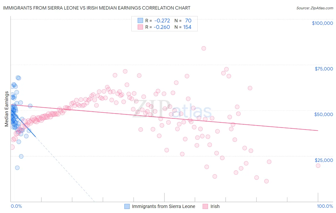 Immigrants from Sierra Leone vs Irish Median Earnings