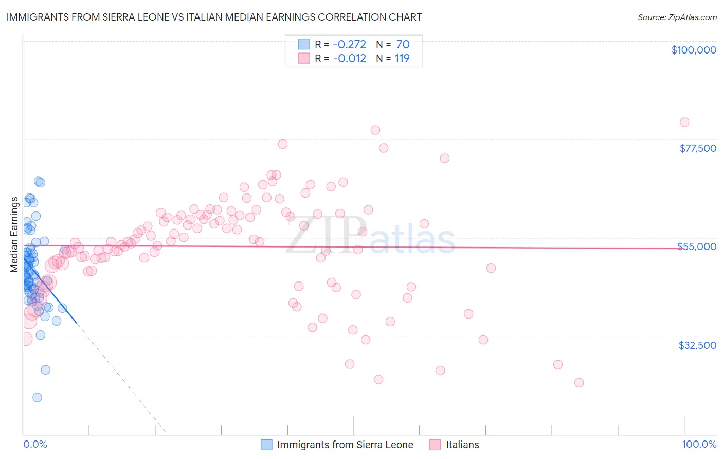 Immigrants from Sierra Leone vs Italian Median Earnings