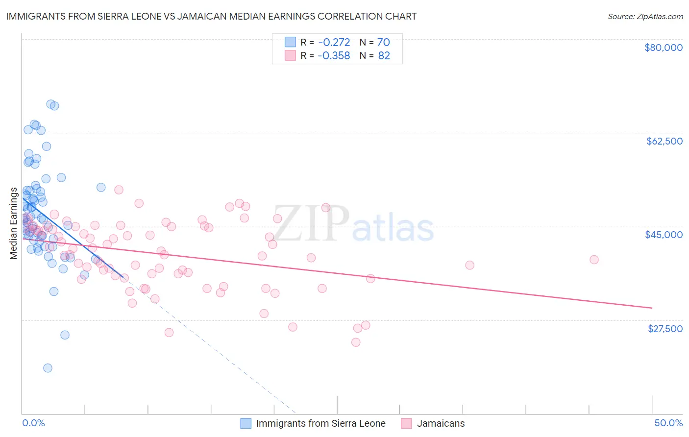 Immigrants from Sierra Leone vs Jamaican Median Earnings