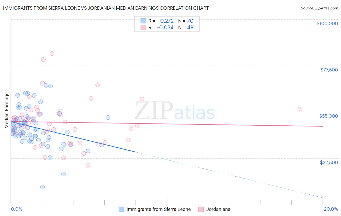 Immigrants from Sierra Leone vs Jordanian Median Earnings