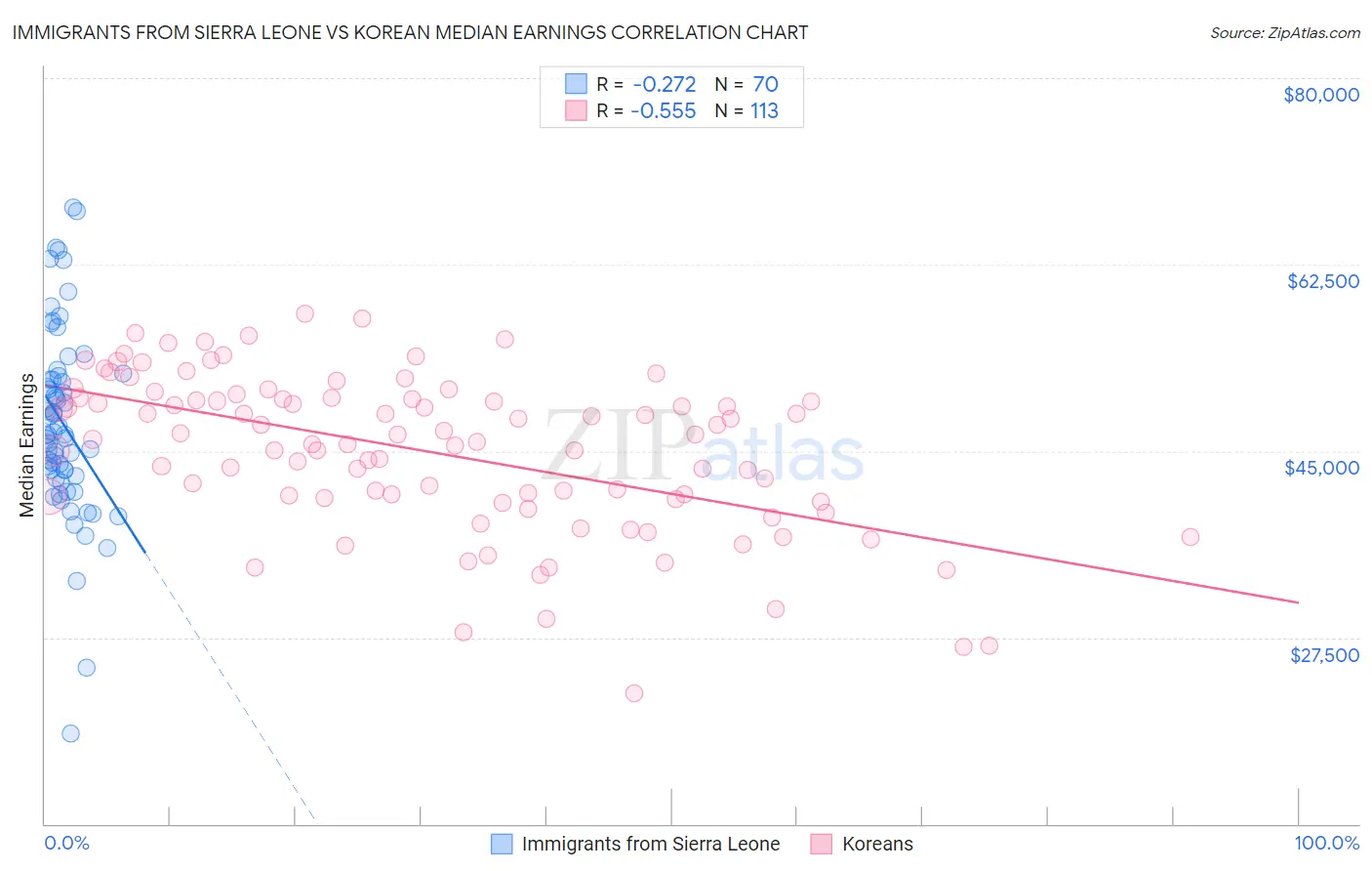 Immigrants from Sierra Leone vs Korean Median Earnings