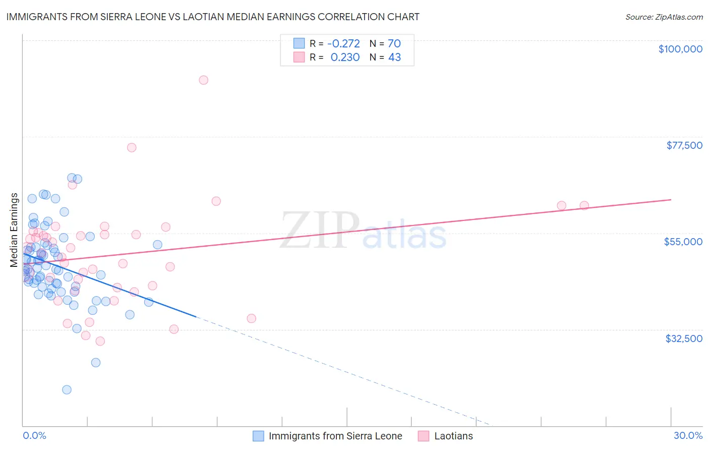 Immigrants from Sierra Leone vs Laotian Median Earnings