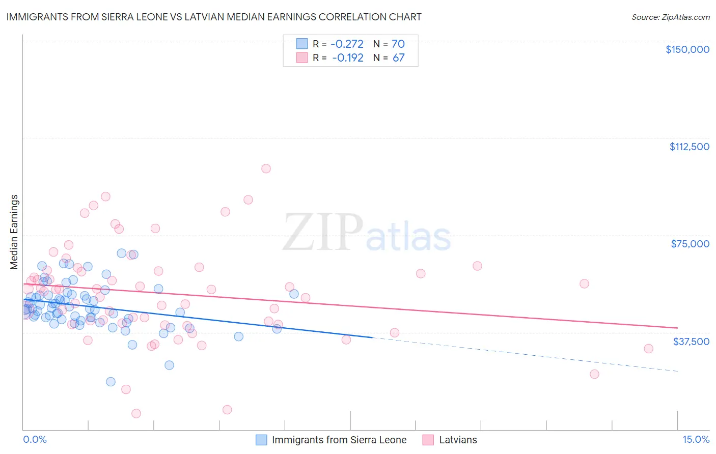 Immigrants from Sierra Leone vs Latvian Median Earnings