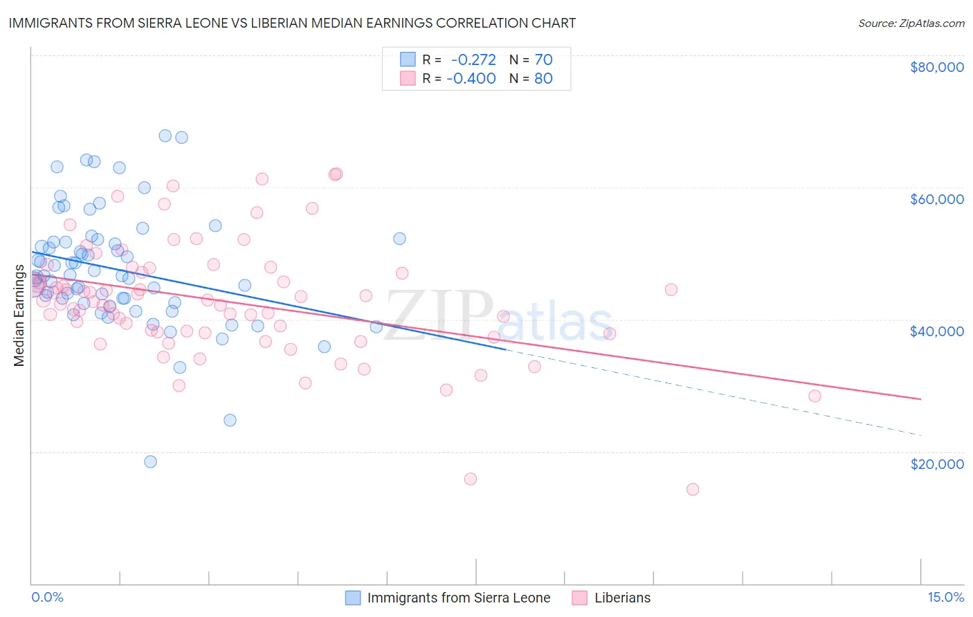 Immigrants from Sierra Leone vs Liberian Median Earnings