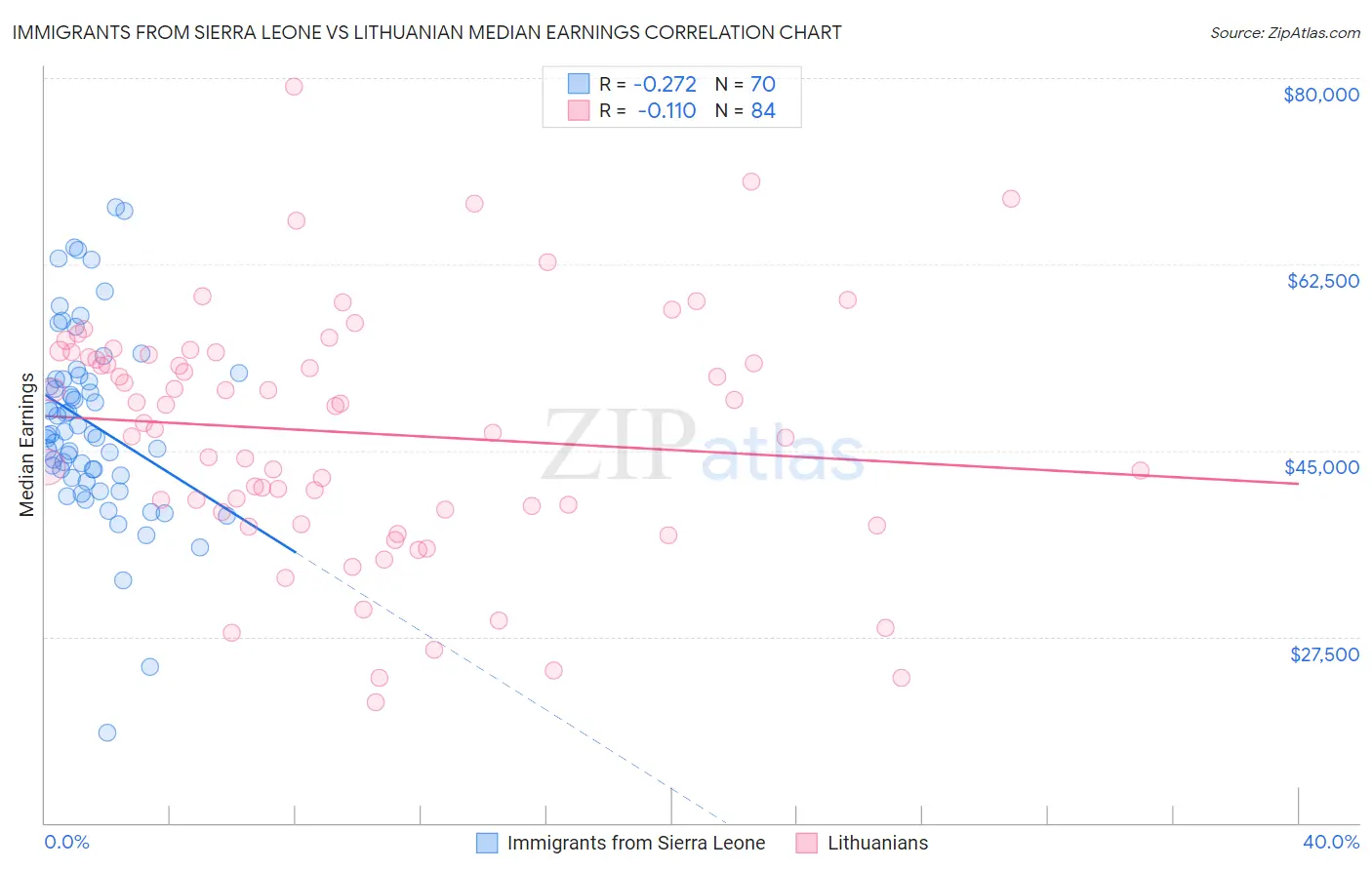 Immigrants from Sierra Leone vs Lithuanian Median Earnings