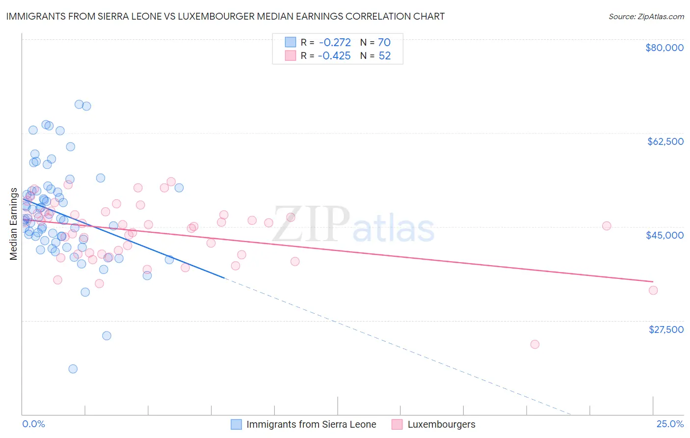 Immigrants from Sierra Leone vs Luxembourger Median Earnings