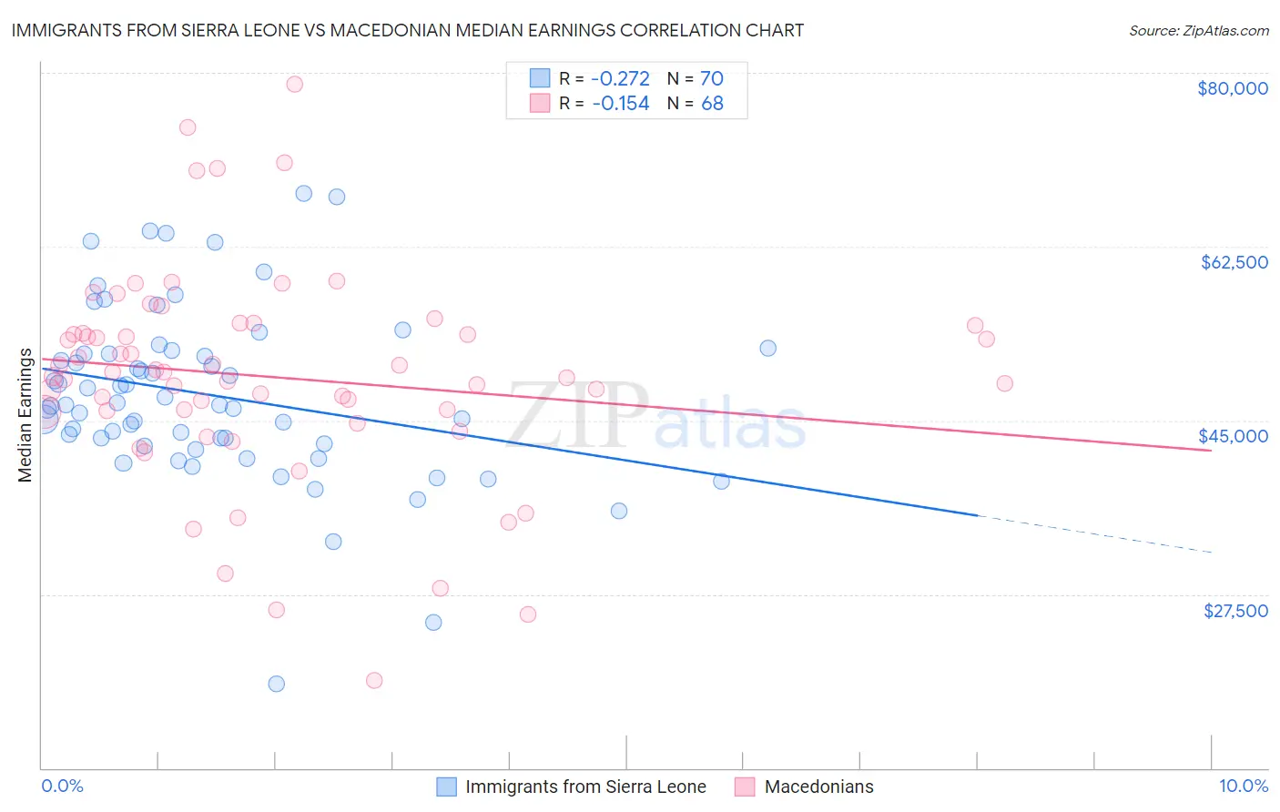 Immigrants from Sierra Leone vs Macedonian Median Earnings