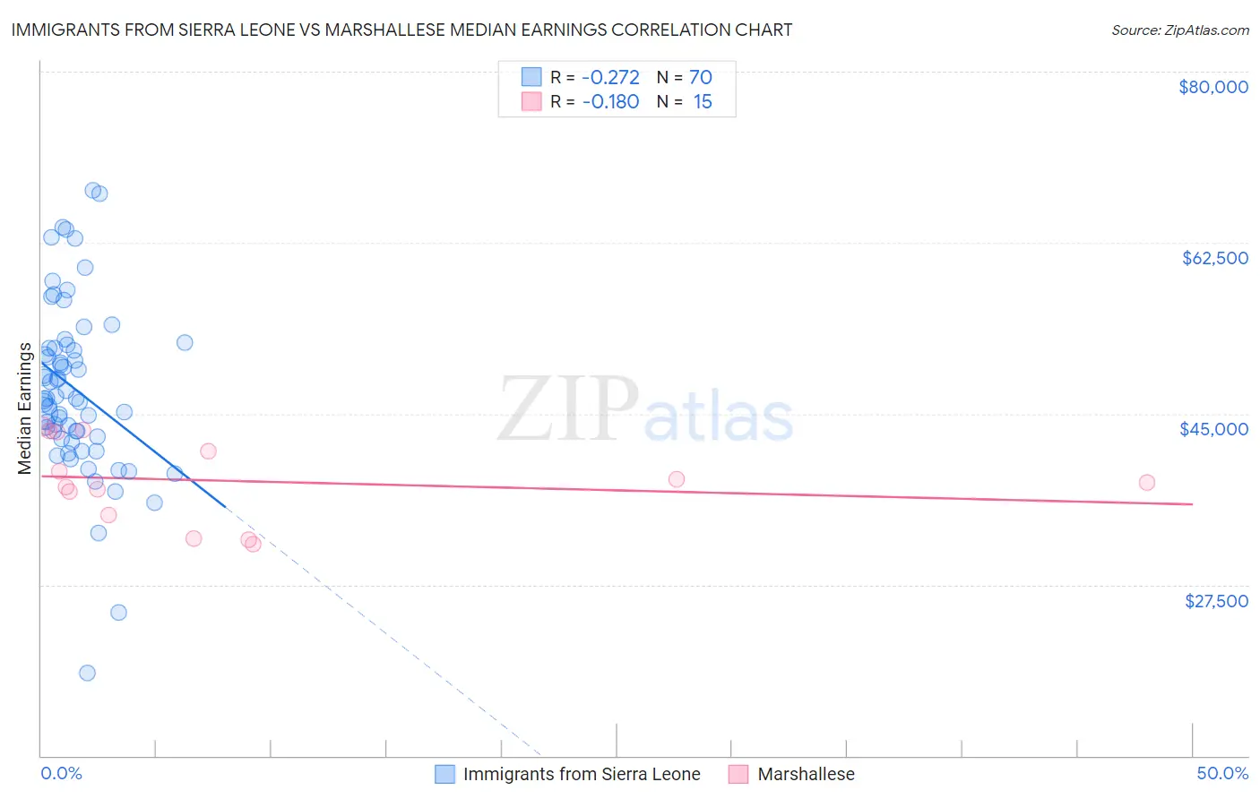 Immigrants from Sierra Leone vs Marshallese Median Earnings
