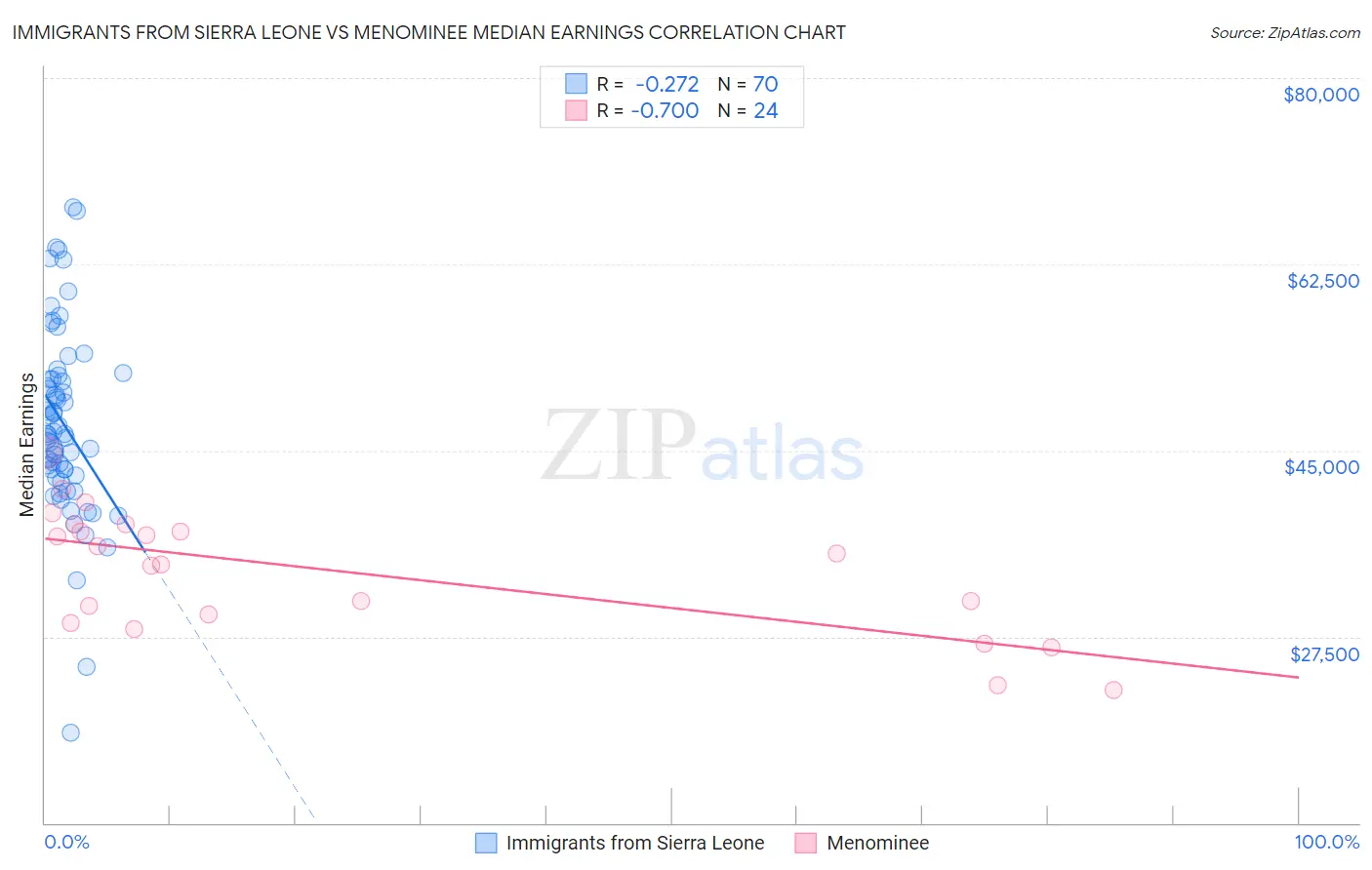Immigrants from Sierra Leone vs Menominee Median Earnings