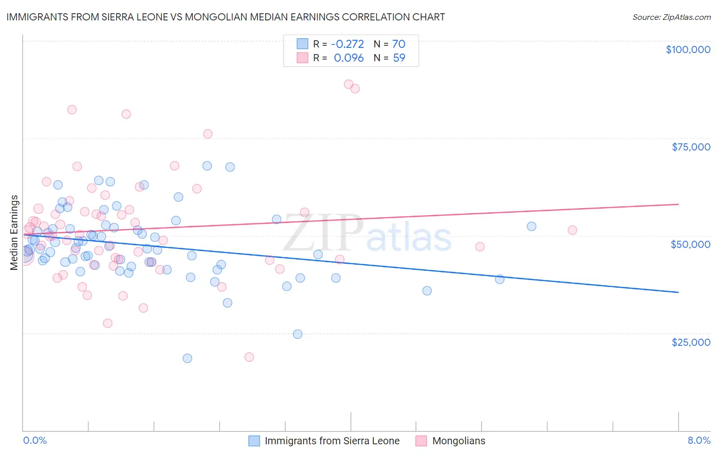 Immigrants from Sierra Leone vs Mongolian Median Earnings