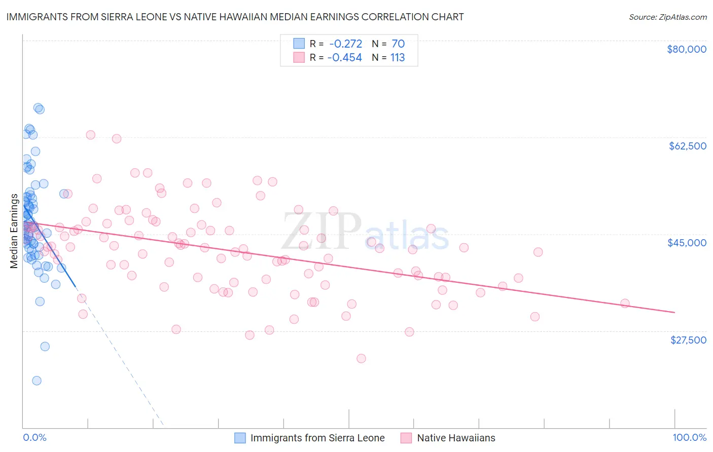 Immigrants from Sierra Leone vs Native Hawaiian Median Earnings