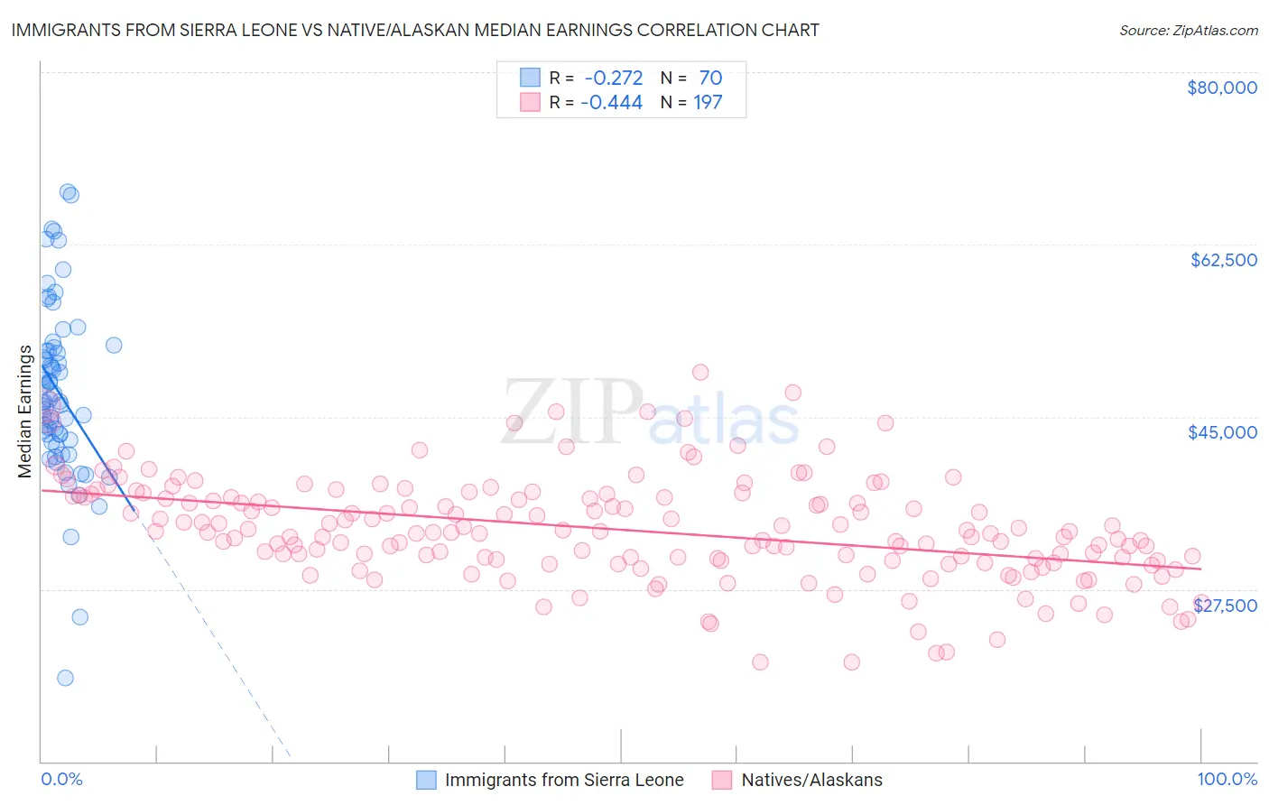 Immigrants from Sierra Leone vs Native/Alaskan Median Earnings