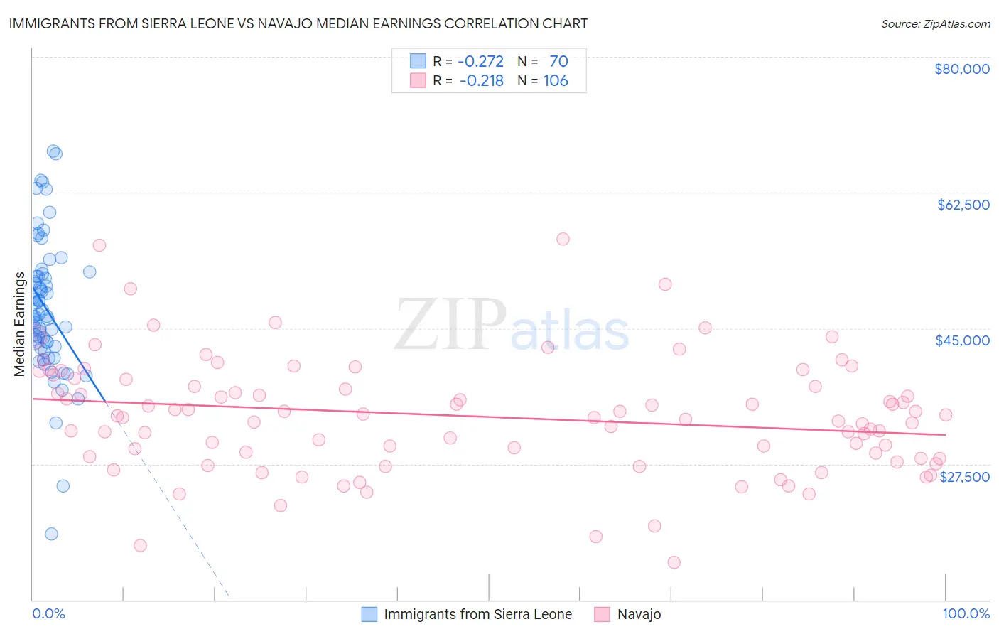 Immigrants from Sierra Leone vs Navajo Median Earnings
