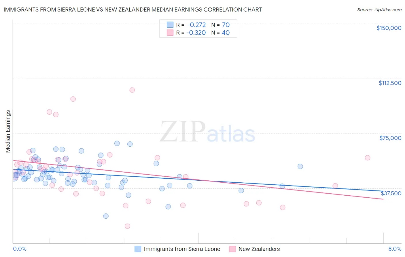 Immigrants from Sierra Leone vs New Zealander Median Earnings