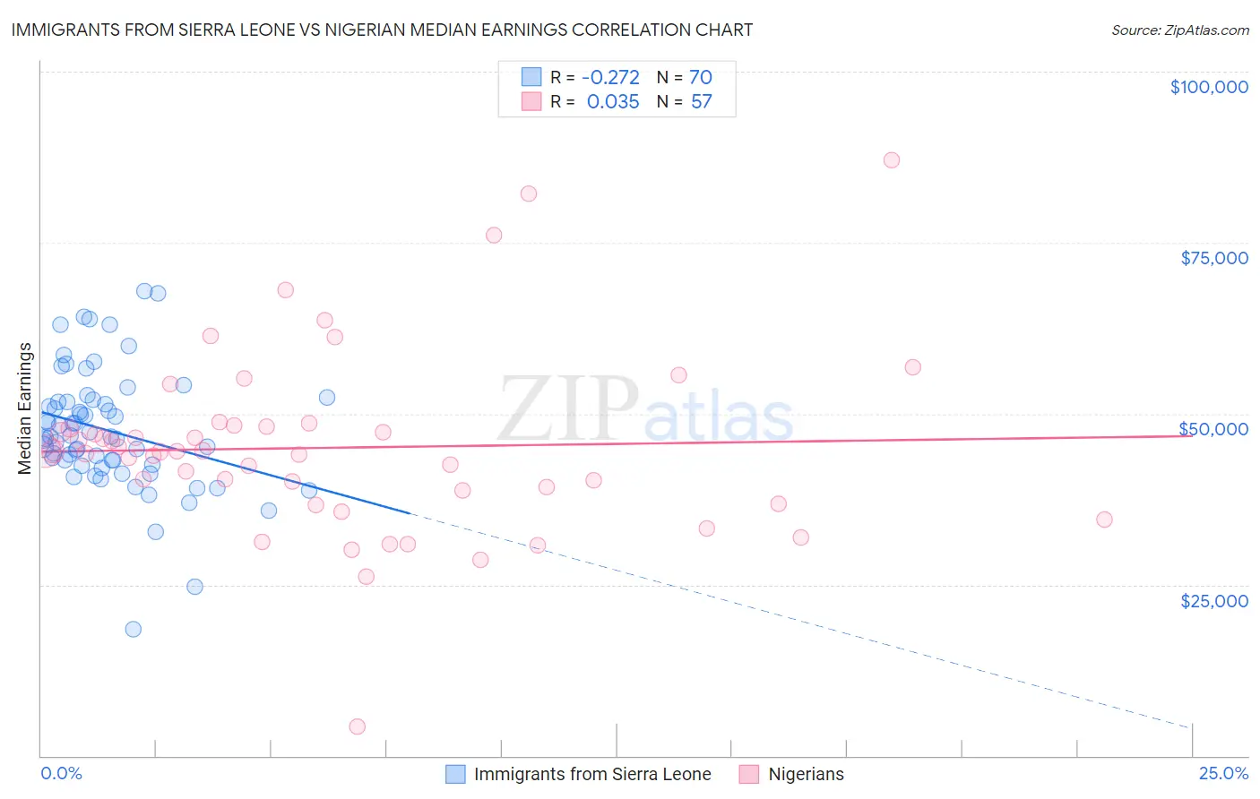 Immigrants from Sierra Leone vs Nigerian Median Earnings