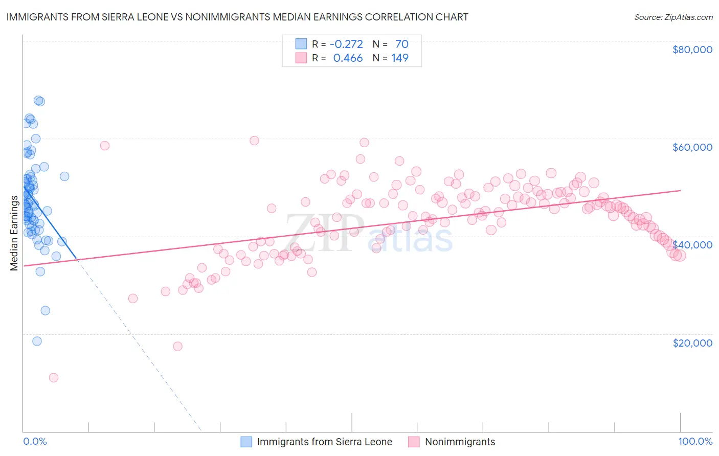 Immigrants from Sierra Leone vs Nonimmigrants Median Earnings