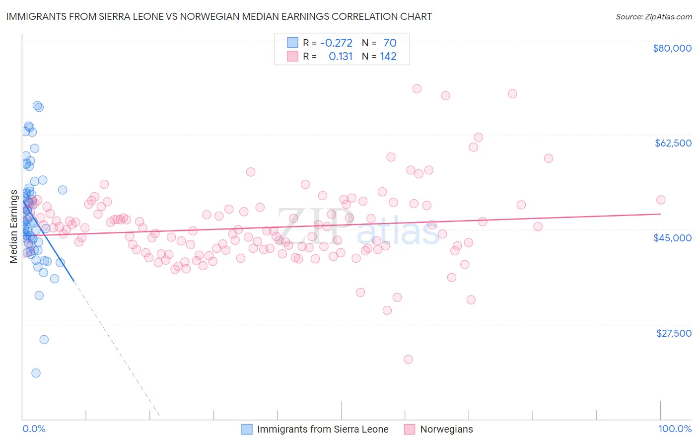 Immigrants from Sierra Leone vs Norwegian Median Earnings