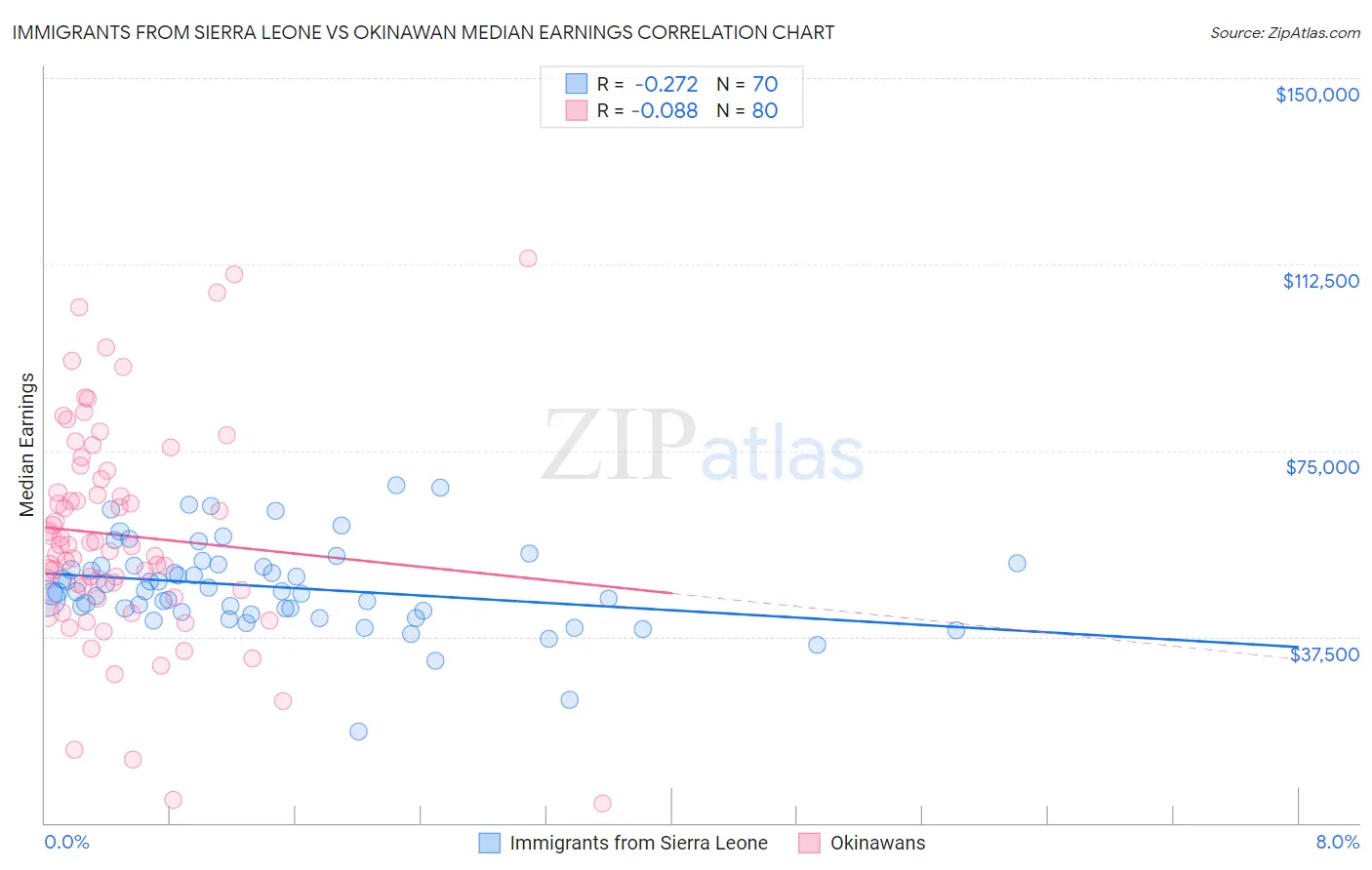 Immigrants from Sierra Leone vs Okinawan Median Earnings
