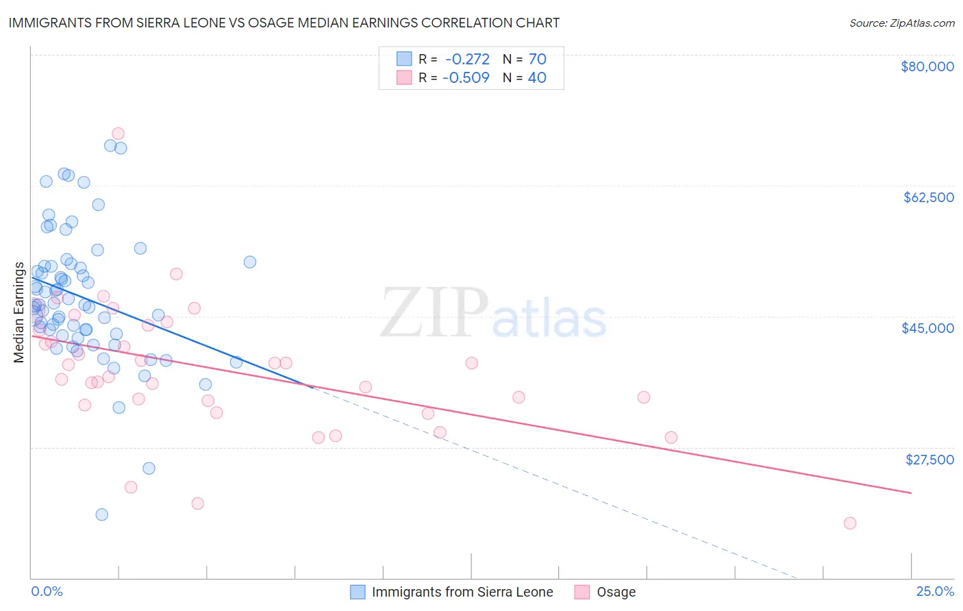 Immigrants from Sierra Leone vs Osage Median Earnings