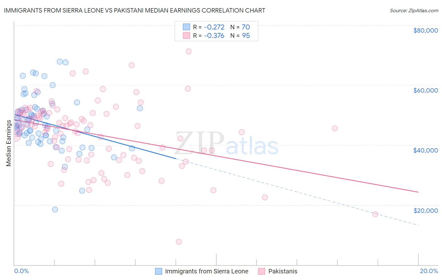 Immigrants from Sierra Leone vs Pakistani Median Earnings