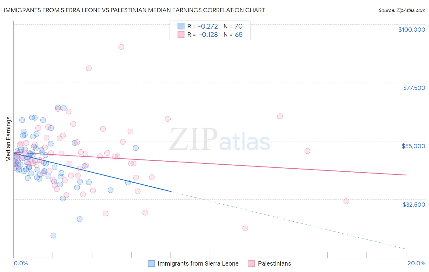 Immigrants from Sierra Leone vs Palestinian Median Earnings