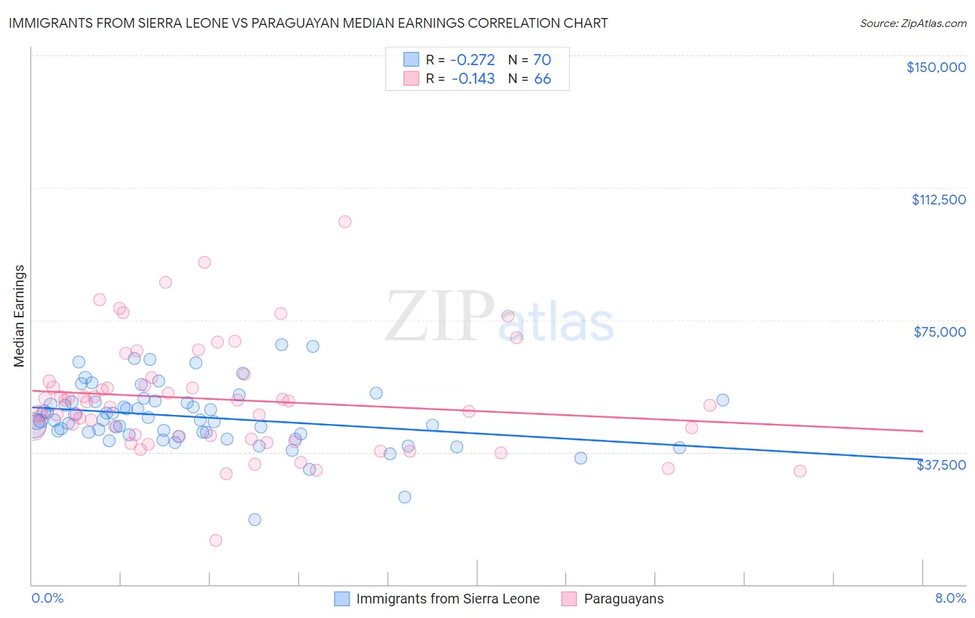 Immigrants from Sierra Leone vs Paraguayan Median Earnings