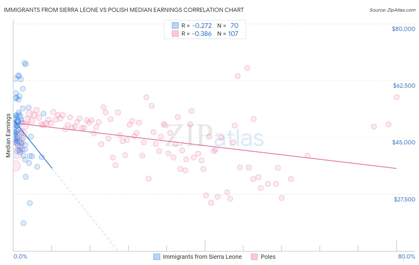 Immigrants from Sierra Leone vs Polish Median Earnings