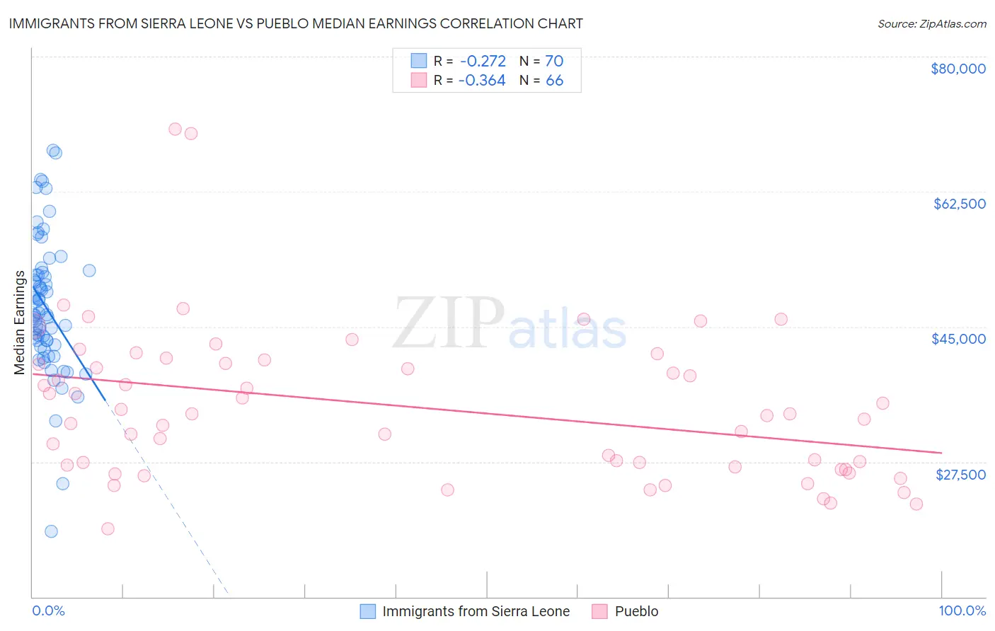 Immigrants from Sierra Leone vs Pueblo Median Earnings