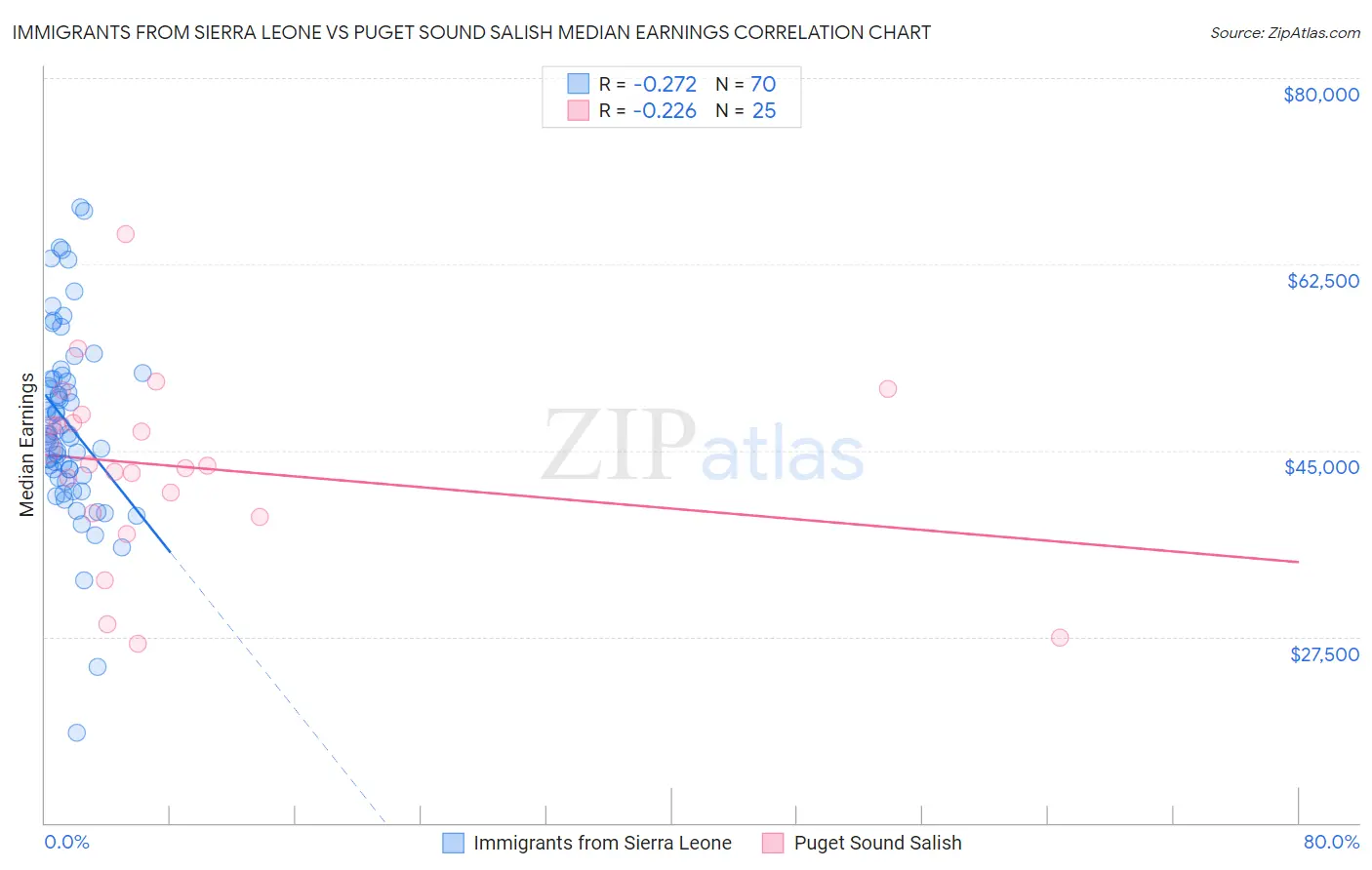 Immigrants from Sierra Leone vs Puget Sound Salish Median Earnings